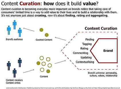 Content Curation | IFIS Publishing