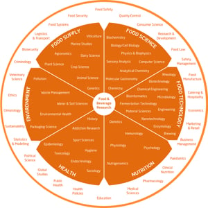 Orange-visual-showing-disciplines-in-FSTA