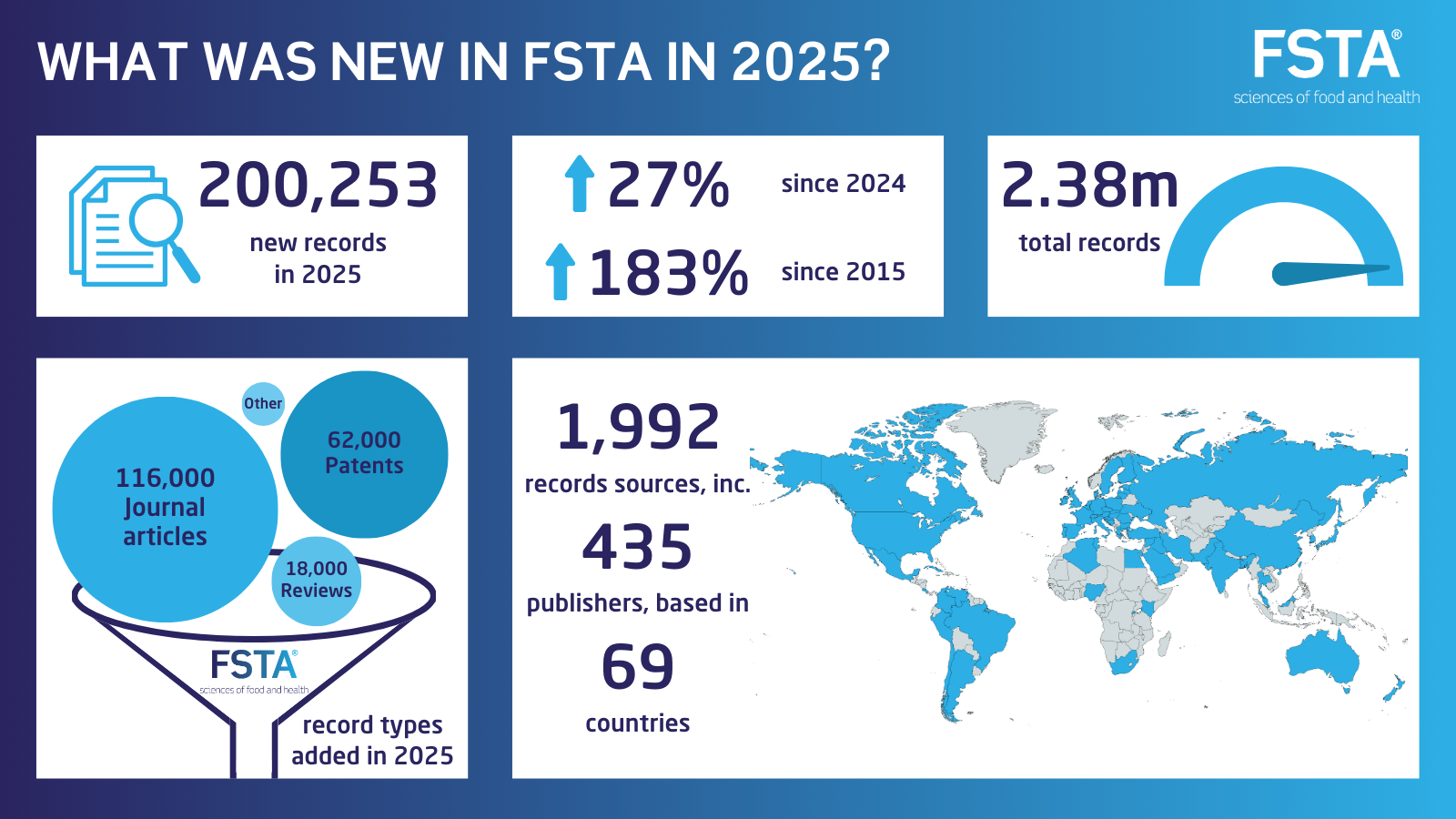 FSTA 2025 content figures infographic