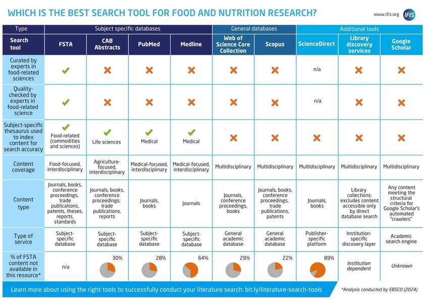 Food and Nutrition research tools | IFIS Publishing