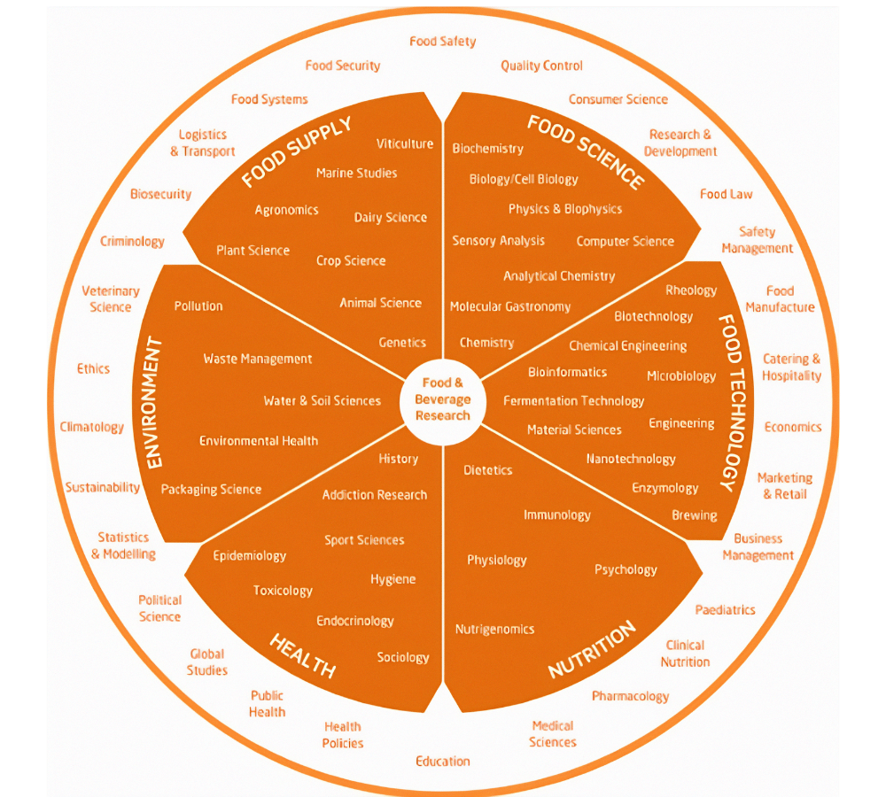 Orange-segments-depicting-interdisciplinary-content-in-FSTA