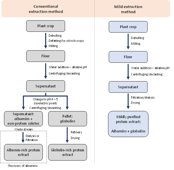 Schematic overview of conventional and mild extraction methods.