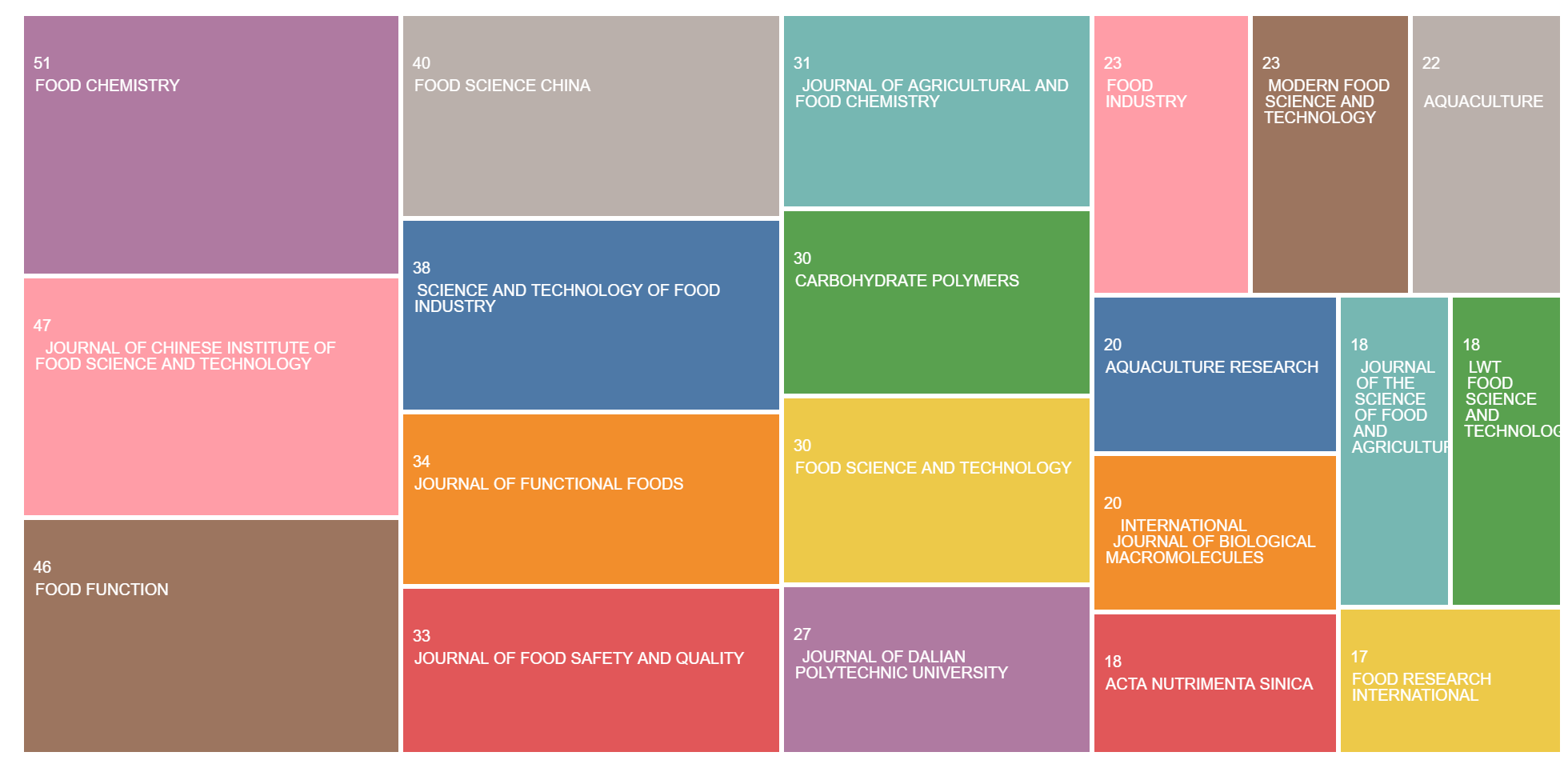 The 20 journals with the highest number of FSTA records on sea cucumbers