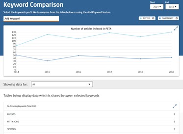 Dairy keyword comparison