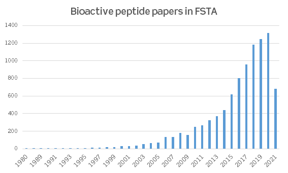 Bioactive peptide records in FSTA | IFIS Publishing